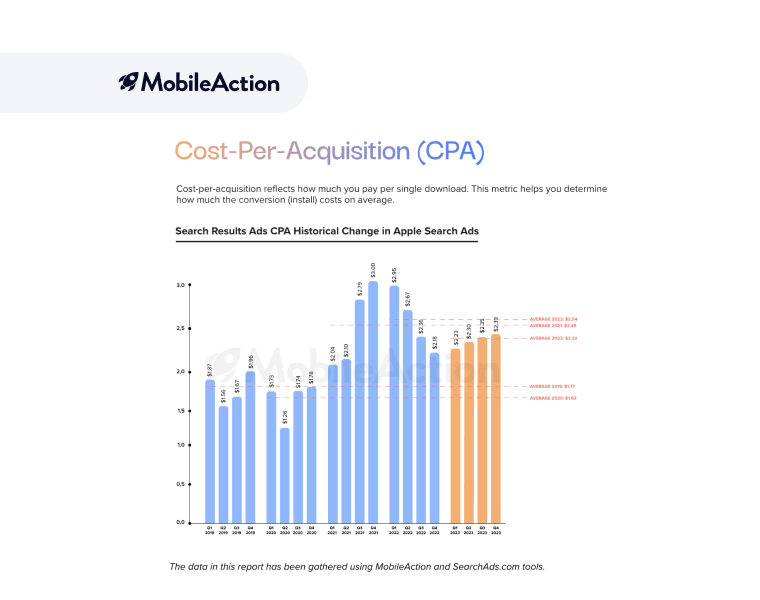 MobileAction’s 2023 Apple Ads benchmark report card