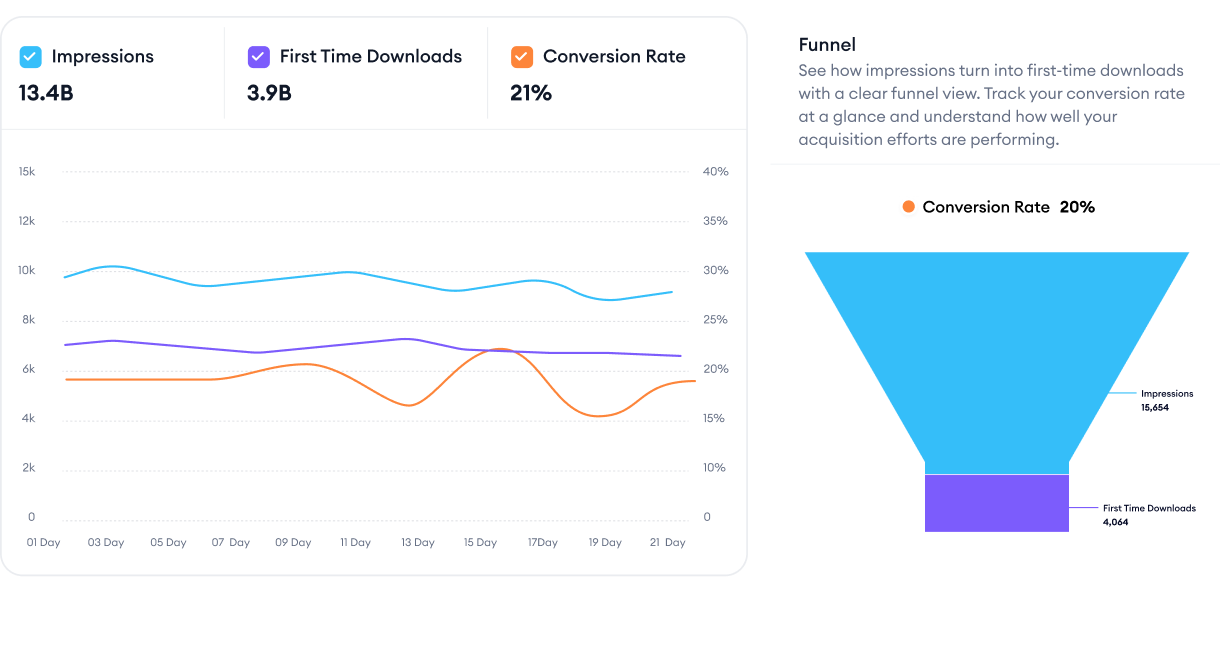 Discover how visibility turns into installs