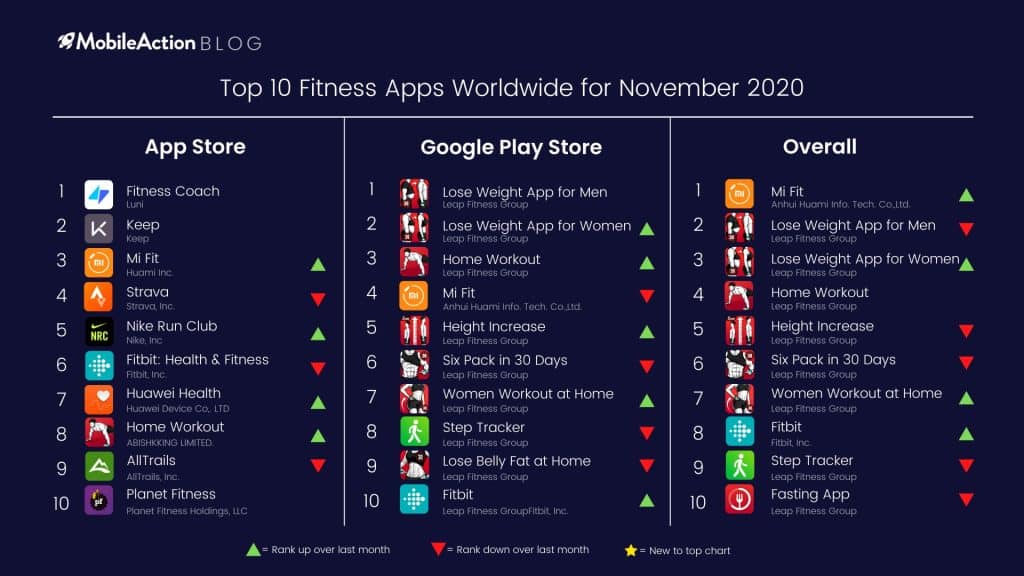 top fitness apps android and IOS november 2020 worldwide