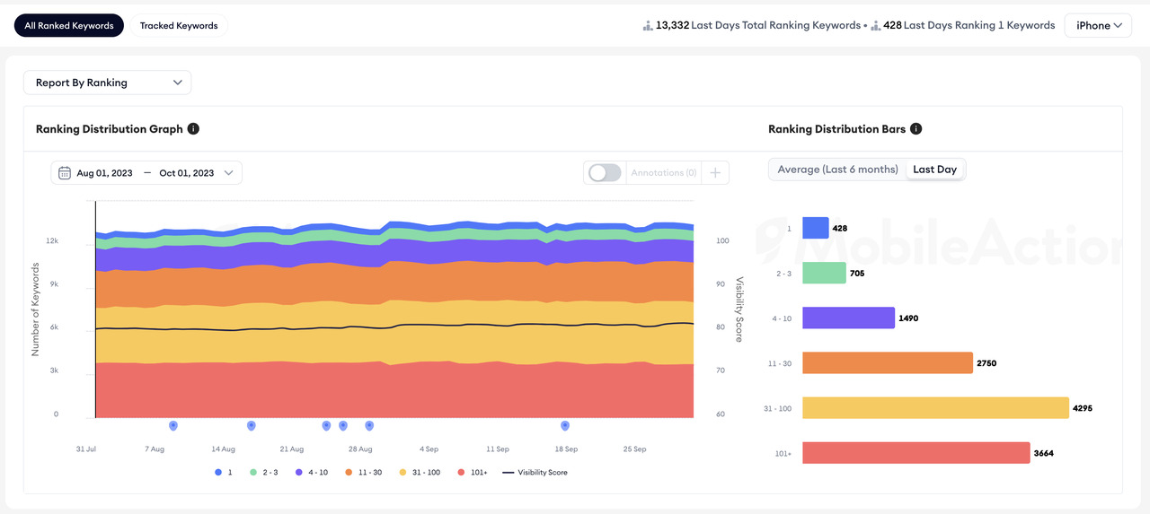 splashlearn ranking distribution