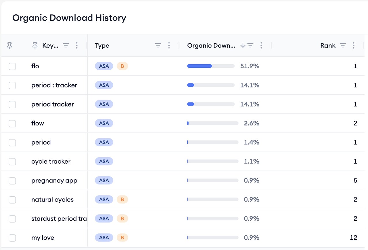 flo organic download keywords