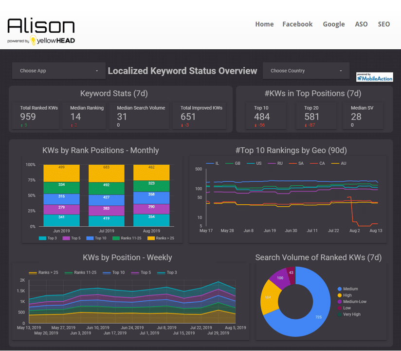 Alison Analytics by yellowHEAD screenshot1