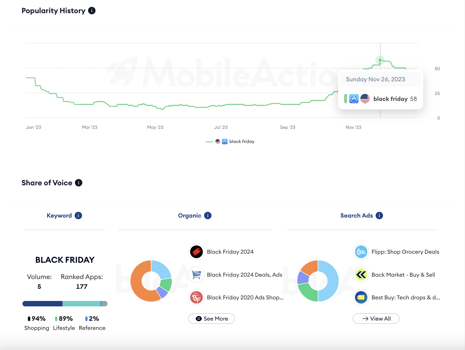 Black friday keyword popularity and SOV