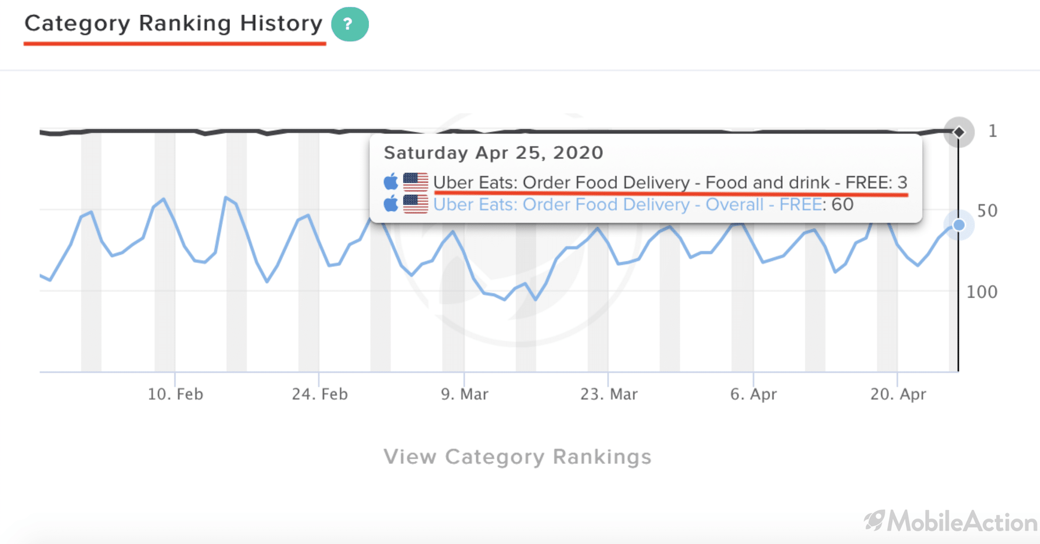 Category Ranking History UberEats 1
