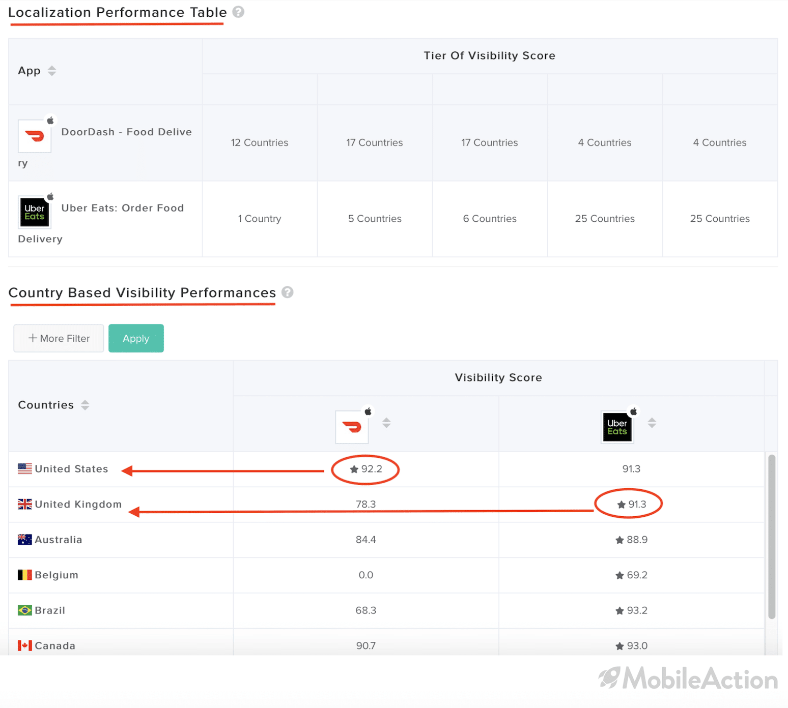 Country based Visibilty DoorDash UberEats 1