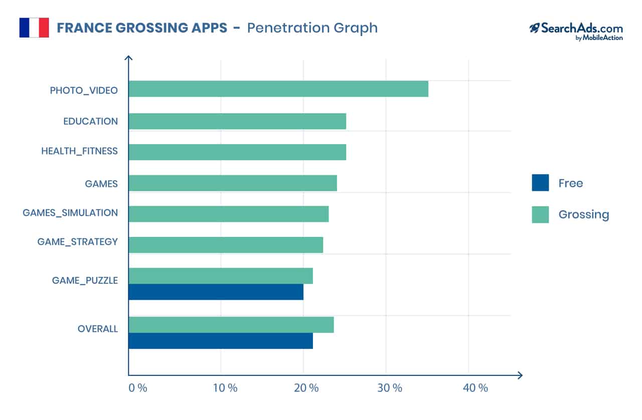 France SearchAds Penetration