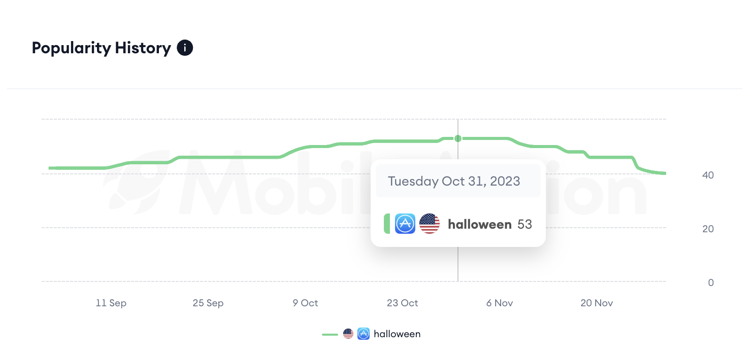 Halloween keyword popularity score e1729075100770