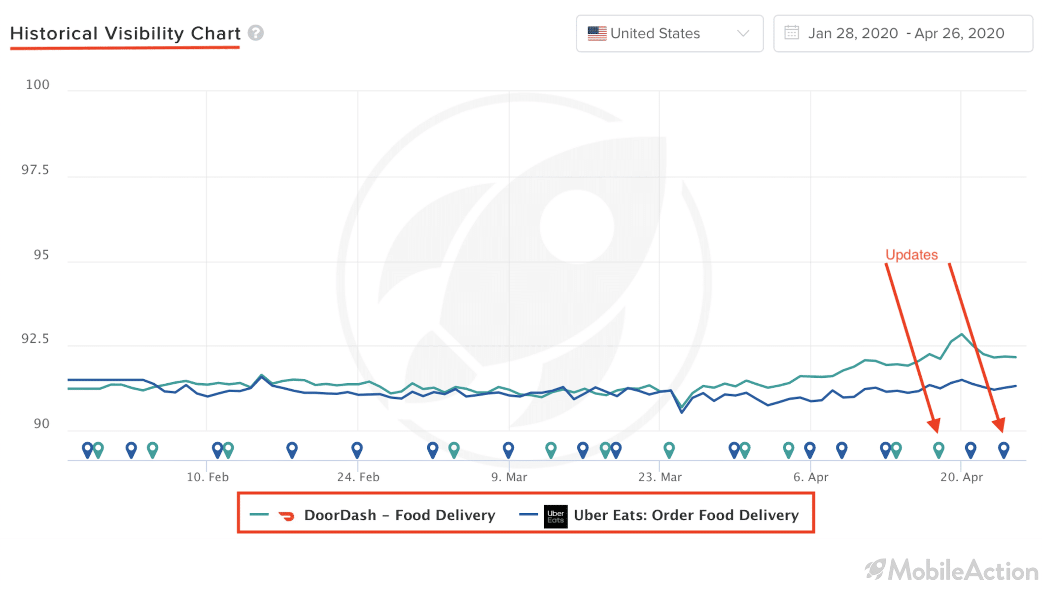 Historical Visibilty Chart DoorDash UberEats