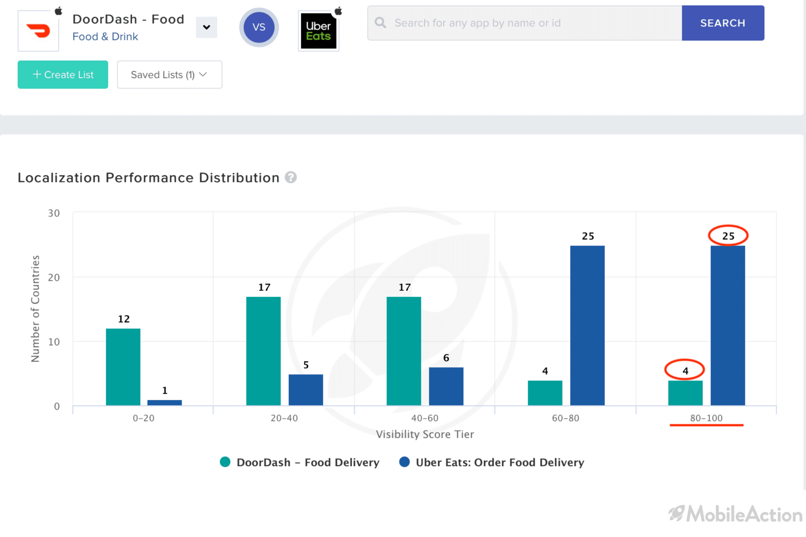 Localization Performance DoorDash UberEats 1