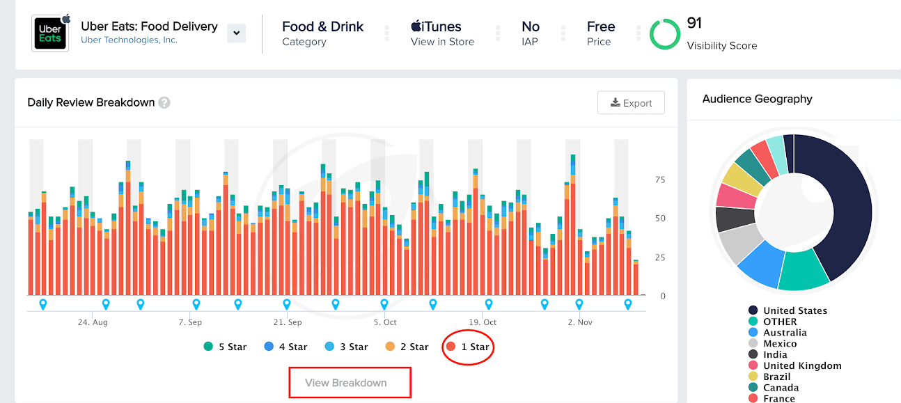 Uber Eats Daily Review Breakdown 2