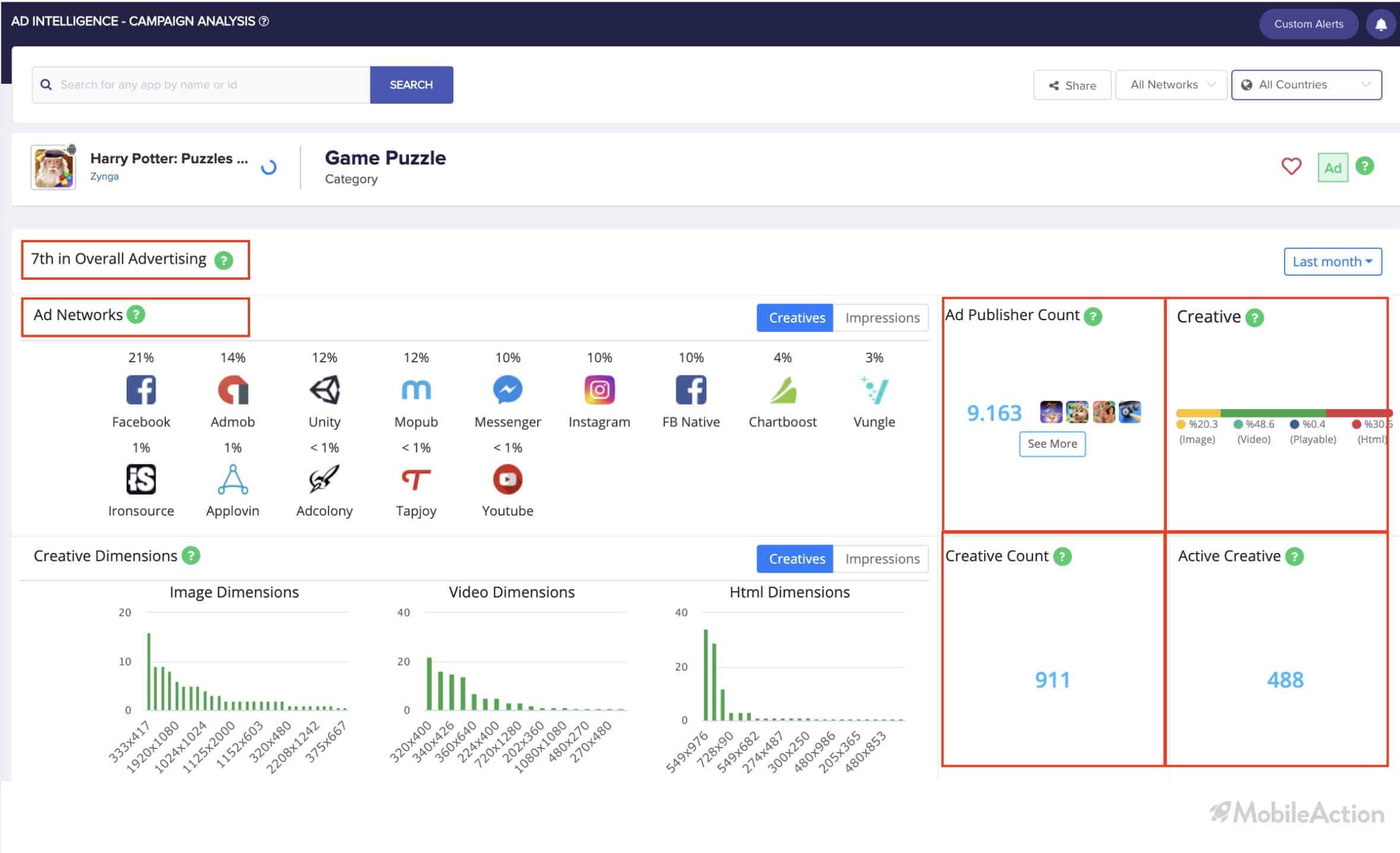 agency campaign analysis