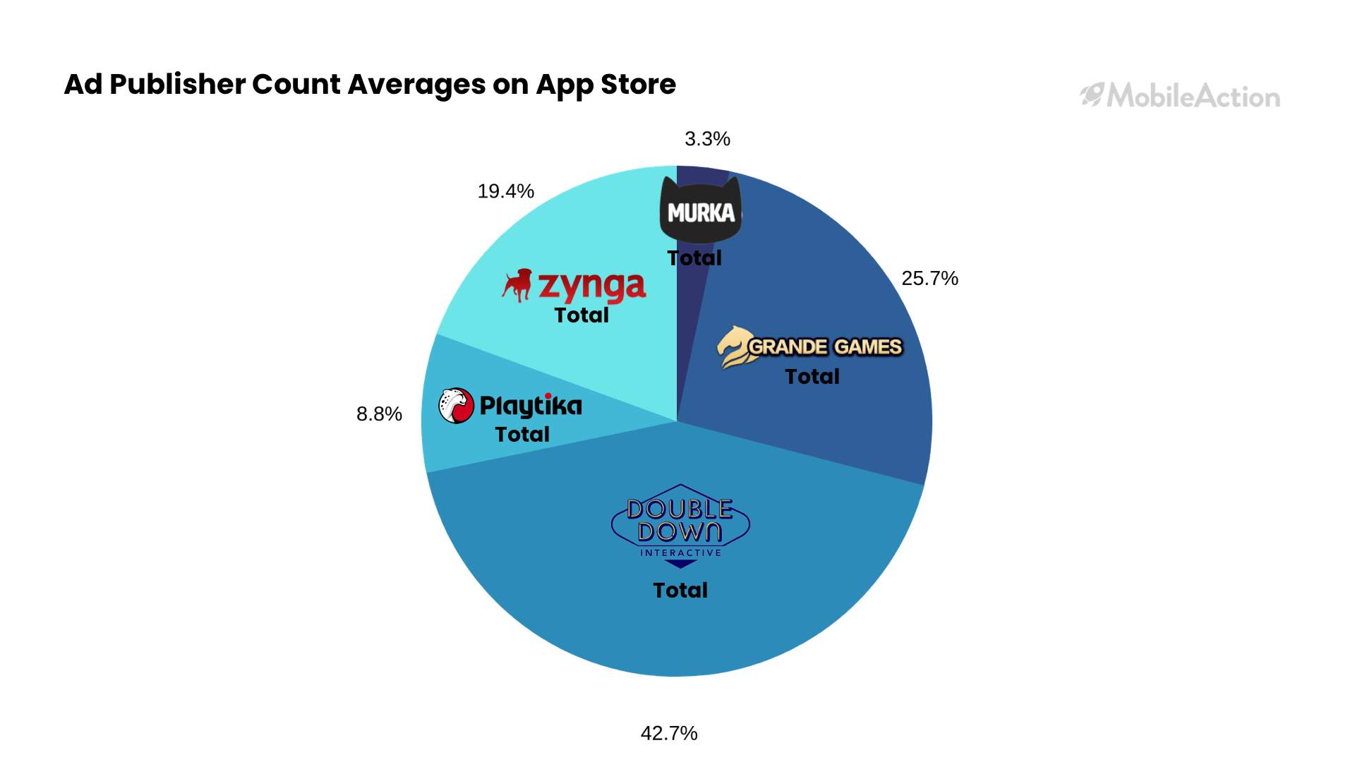 app store ad publisher count