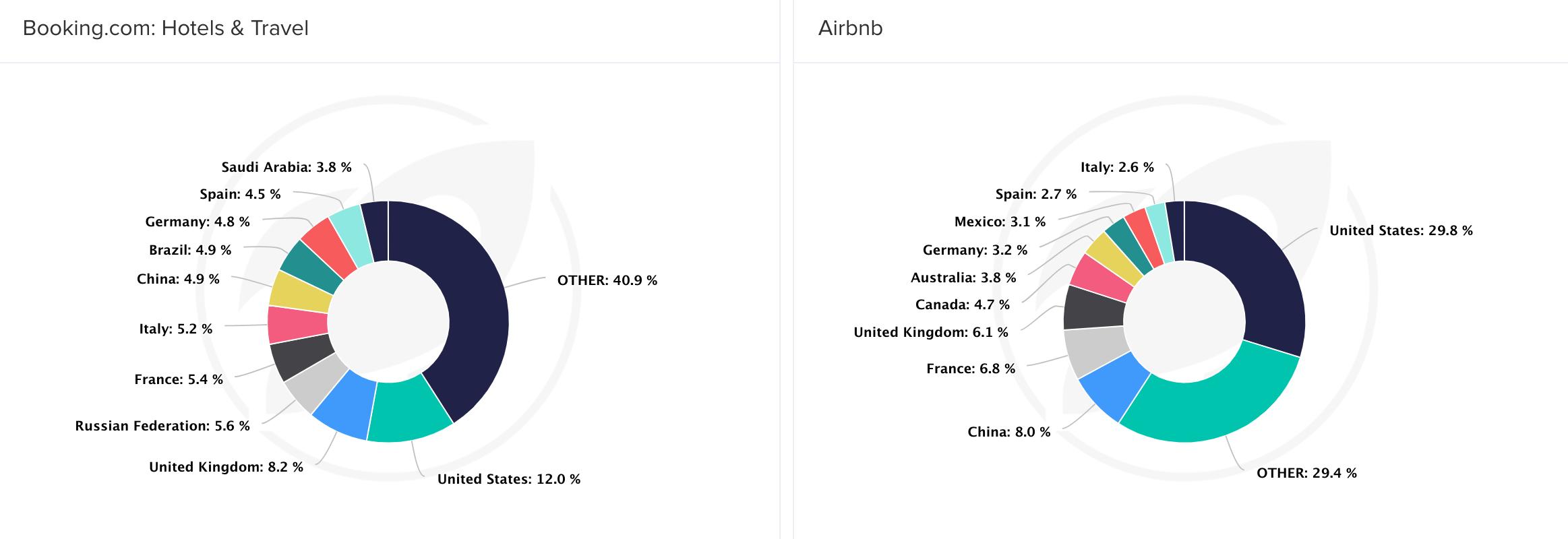 audience geography booking.com airbnb