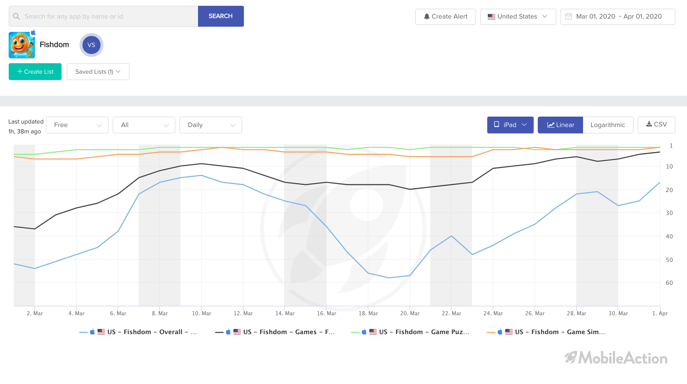 category ranking ios