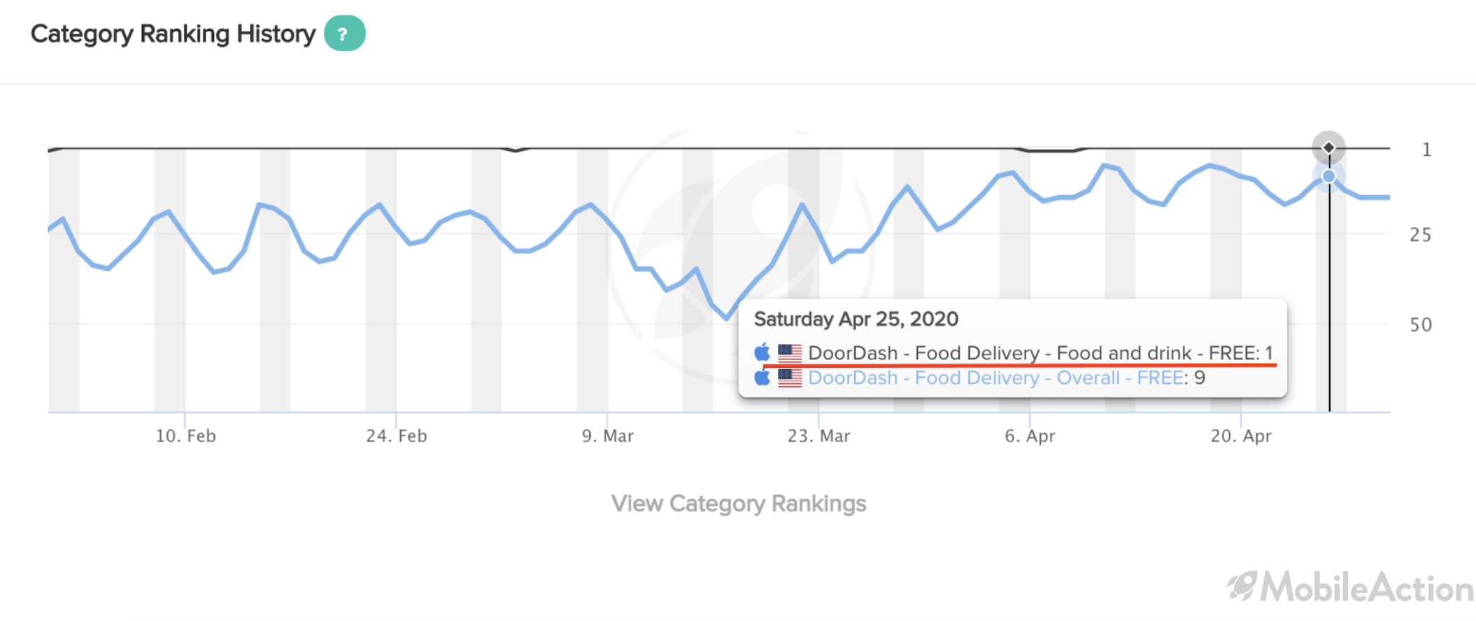 doordash category ranking 1