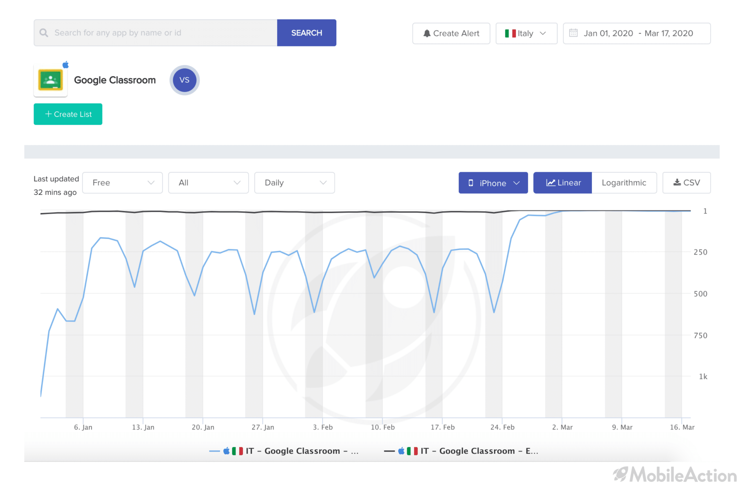 google classroom category ranking it