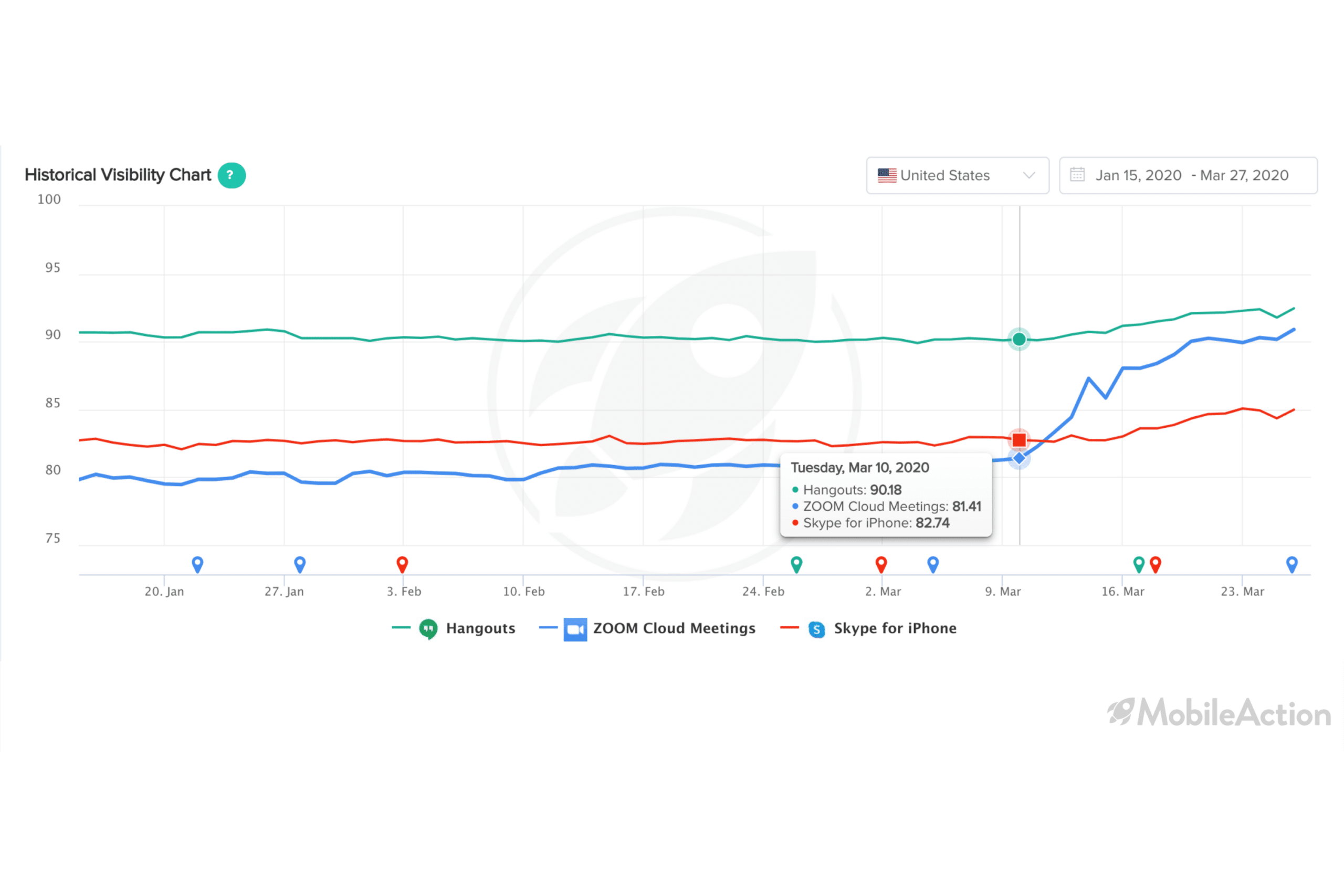 historical visibility chart zoom hangouts skype
