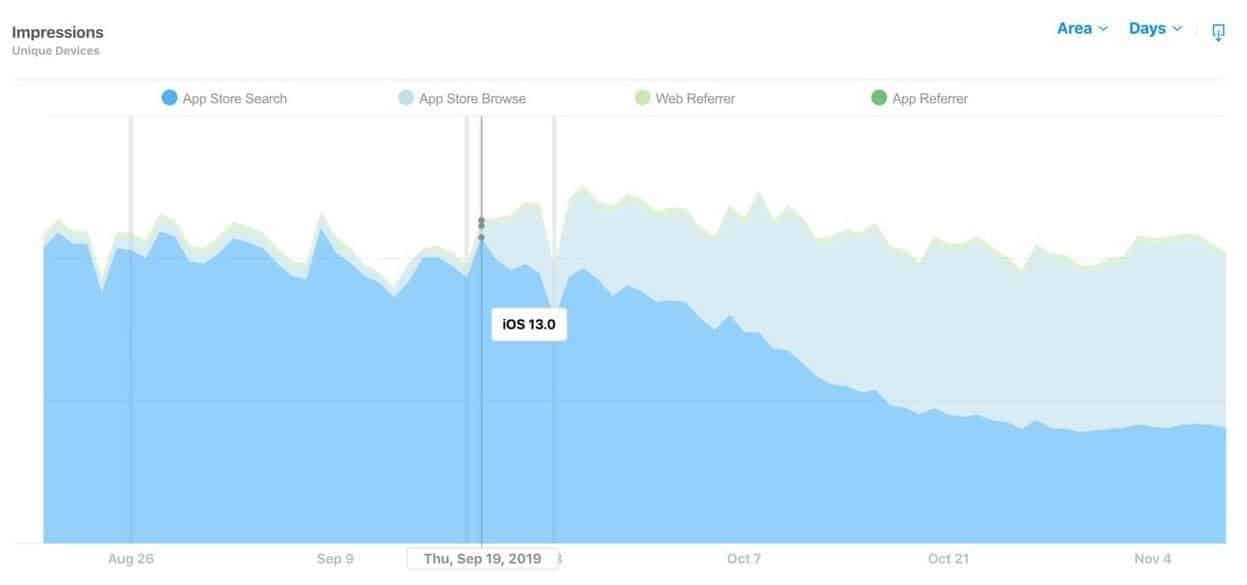 impressions after ios13 1