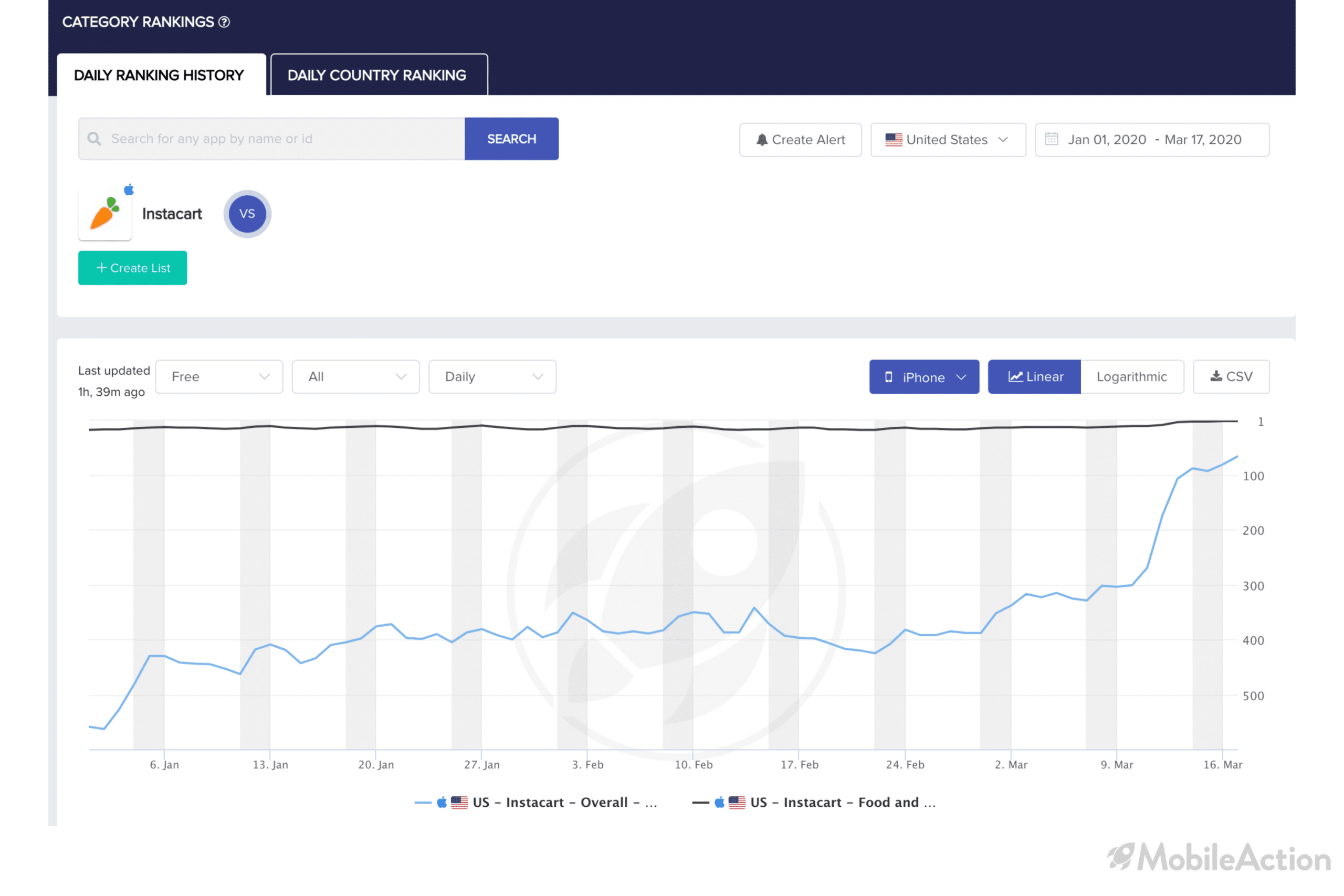 instacart category ranking