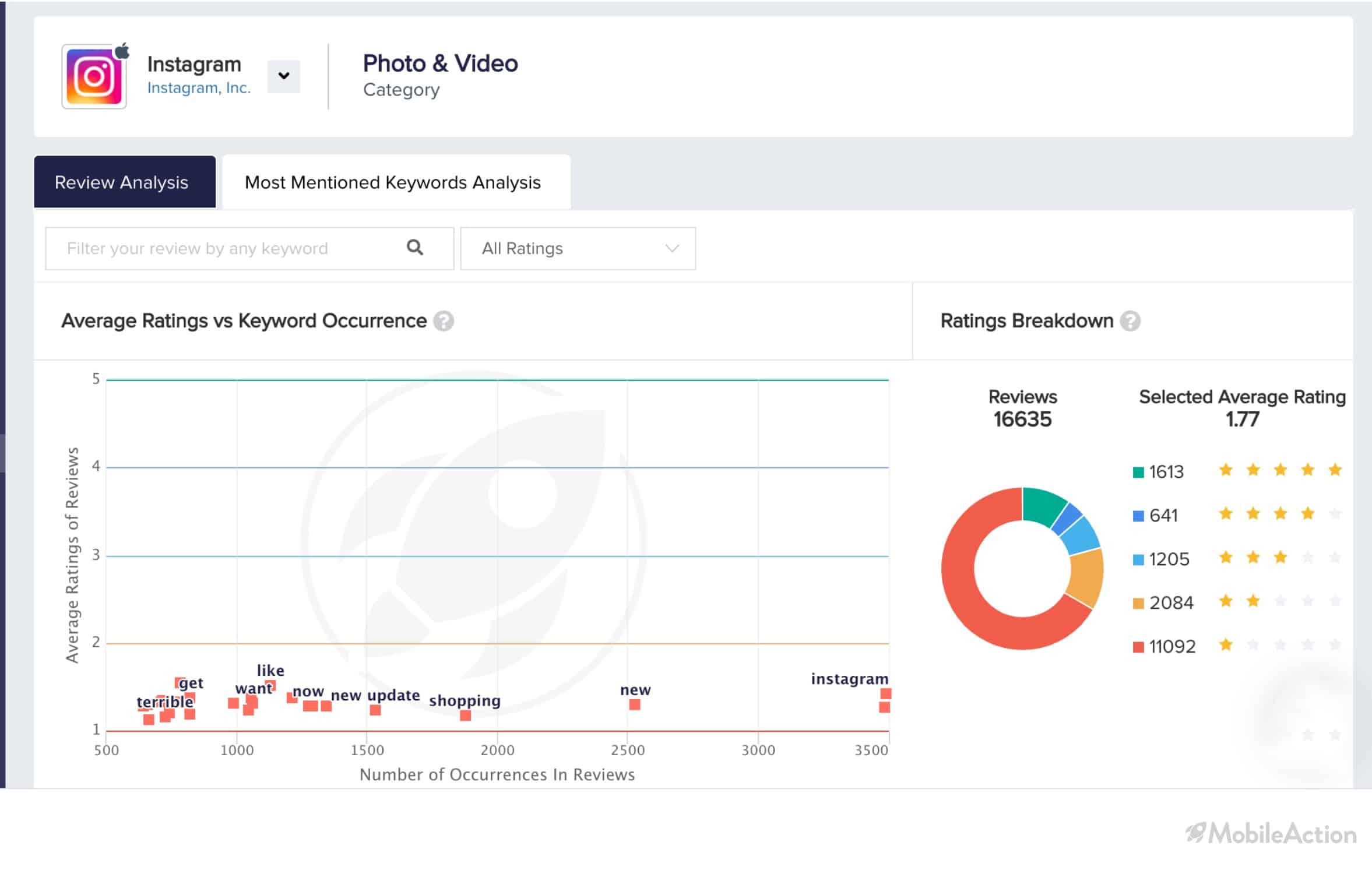 instagram ratings chart 1