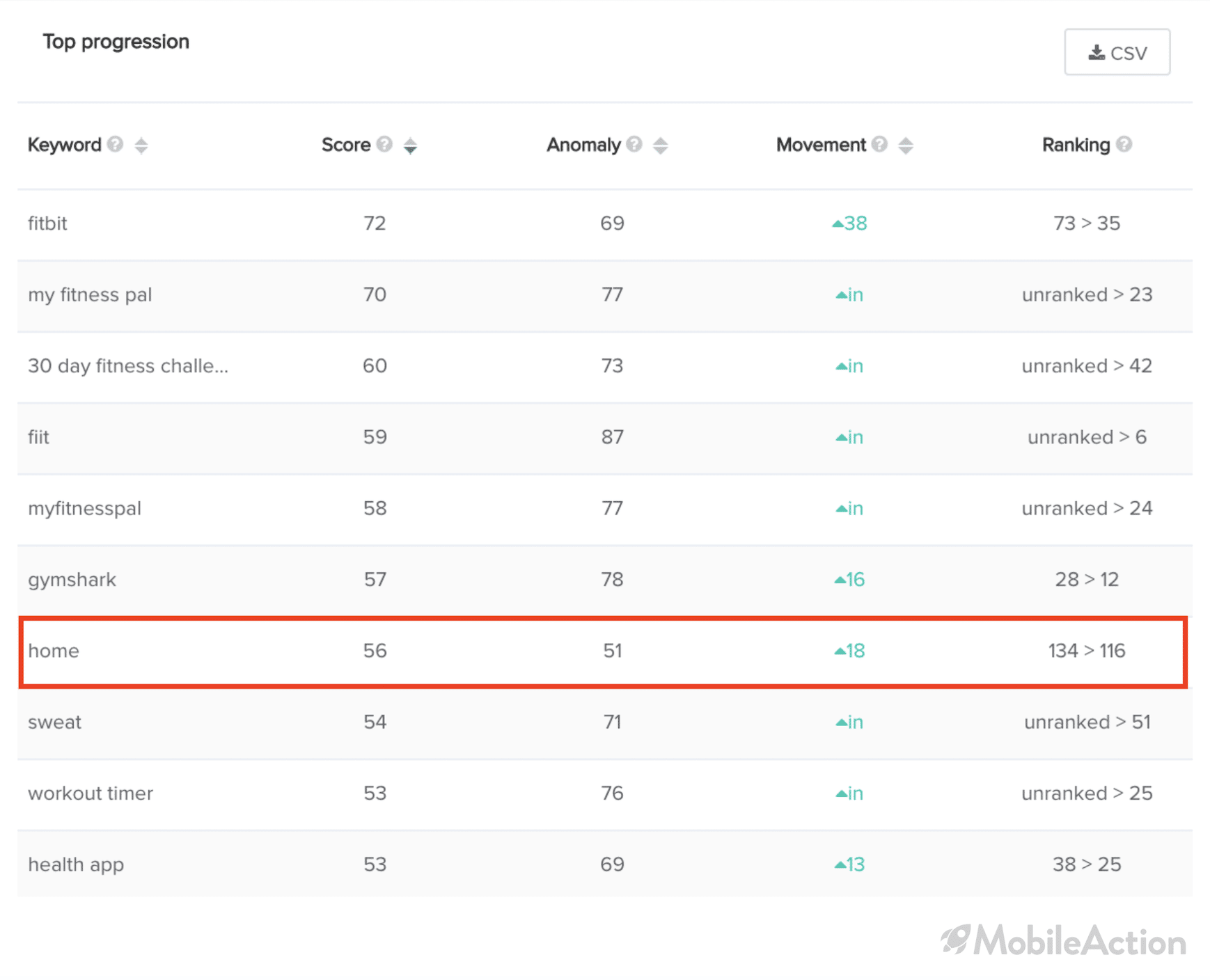 keyword movement