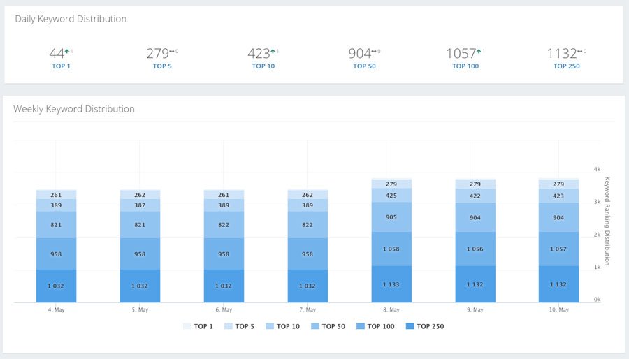 keyword rankings 1