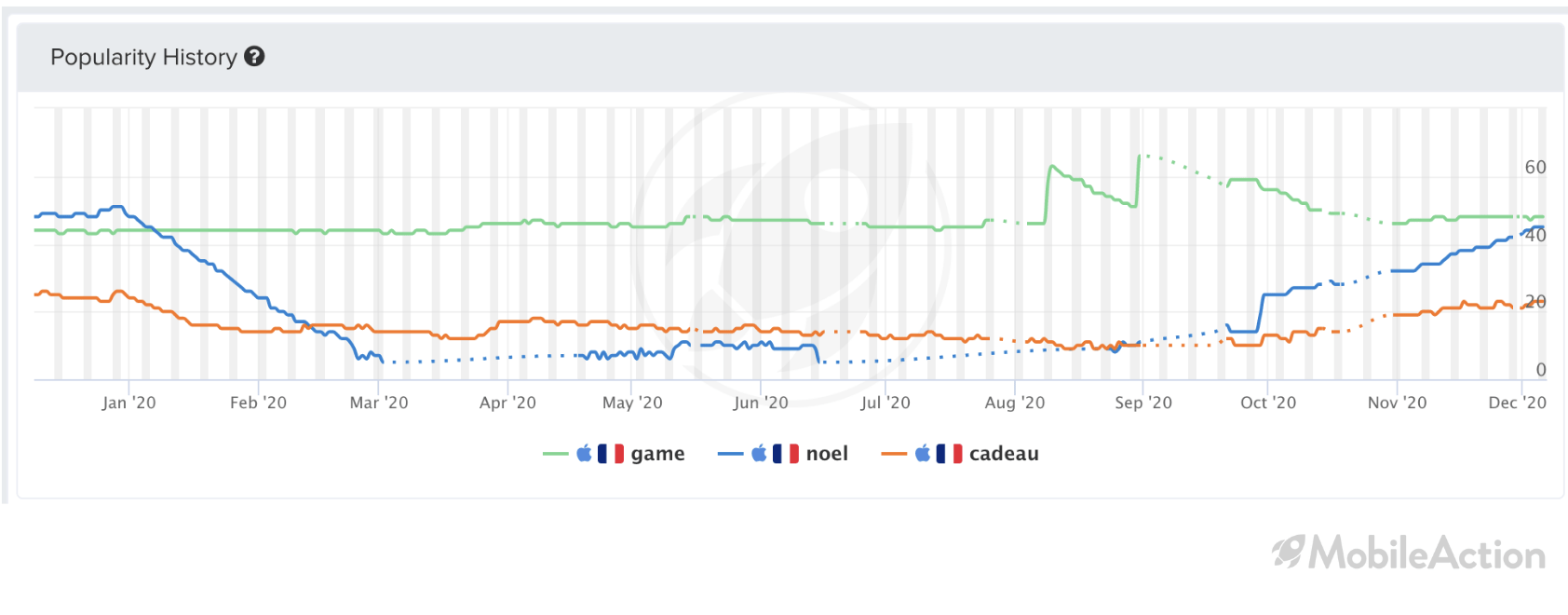 keyword trends france