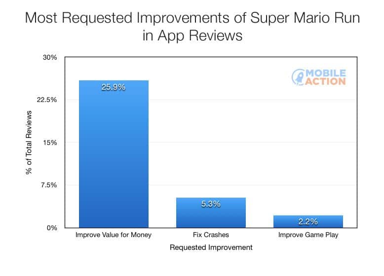most requested improvements