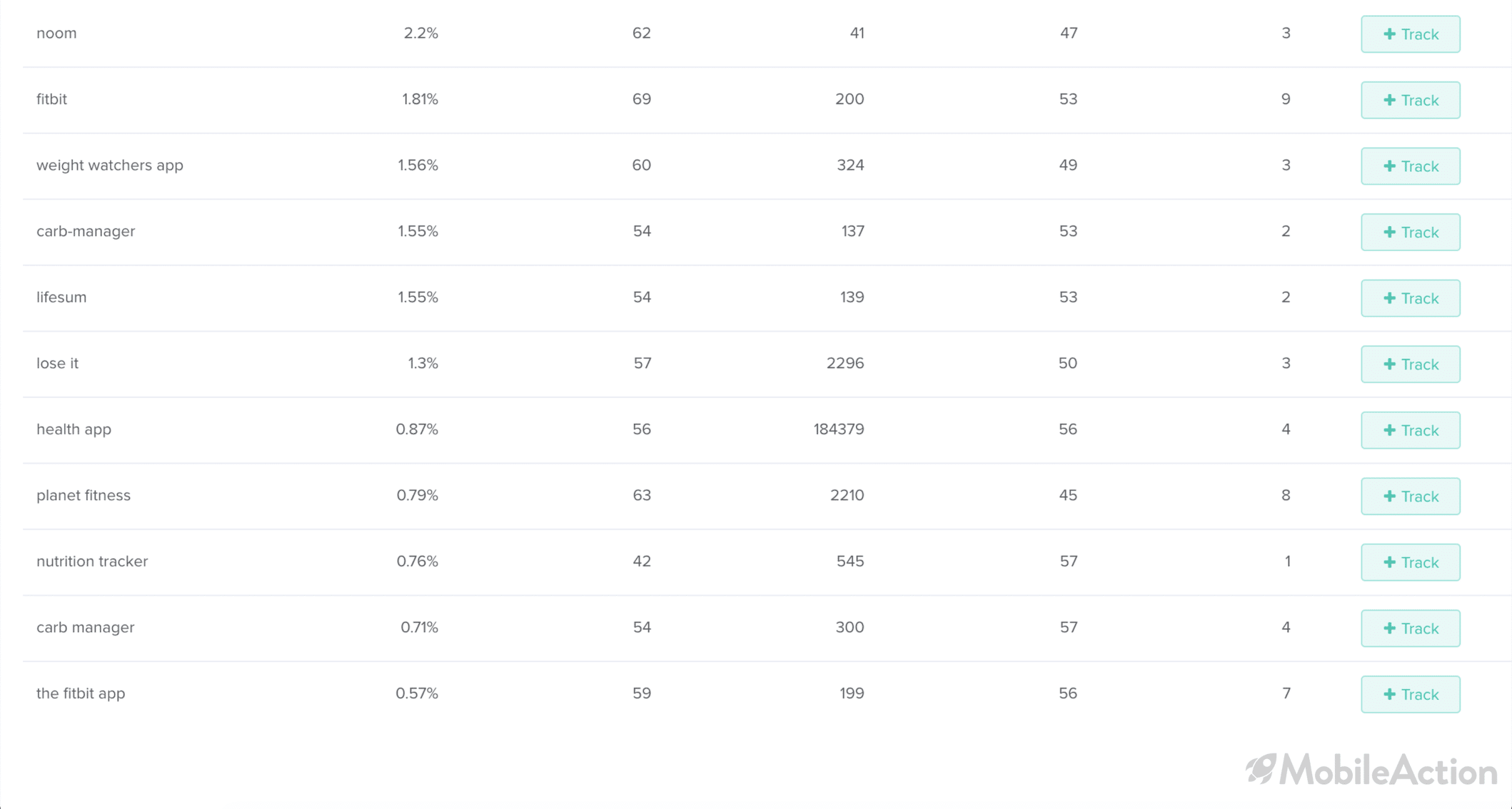 my fitness pal keyword rankings 1 2
