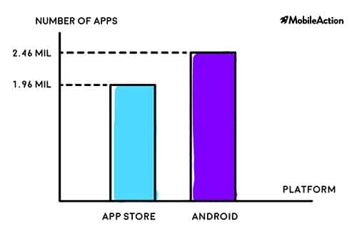 number apps in app stores