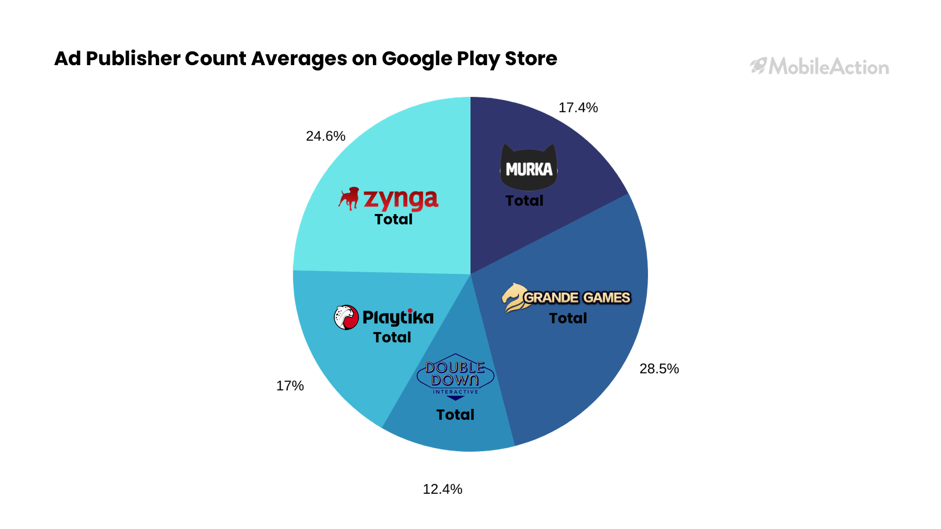 play store ad publisher count 1