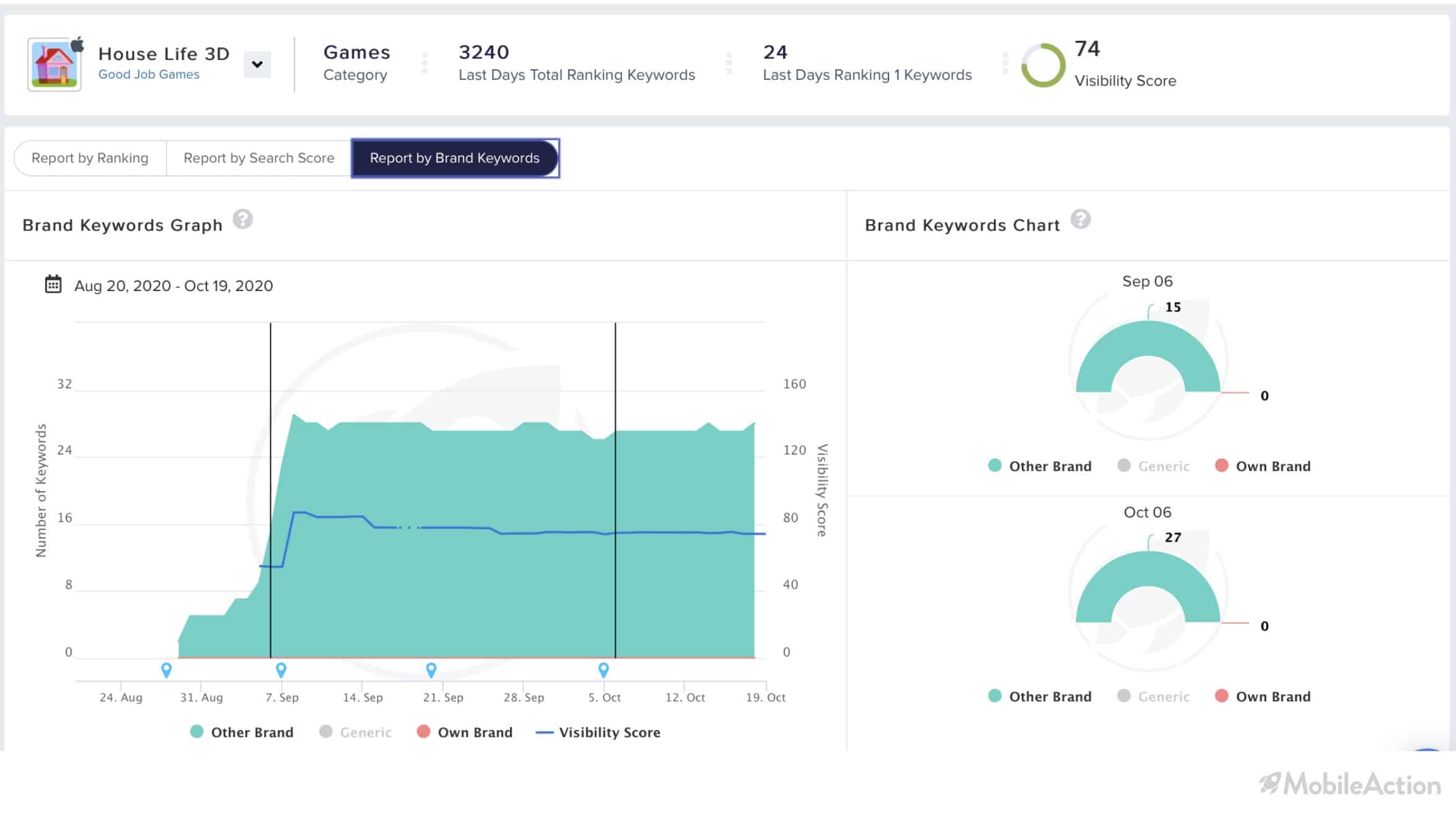 report by brand keyword 1
