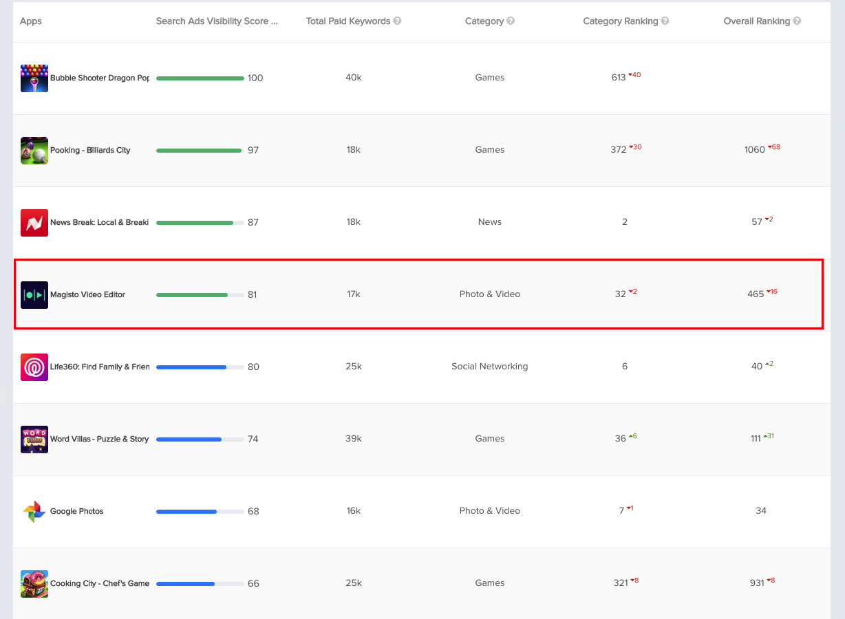 searchads top advertisers table
