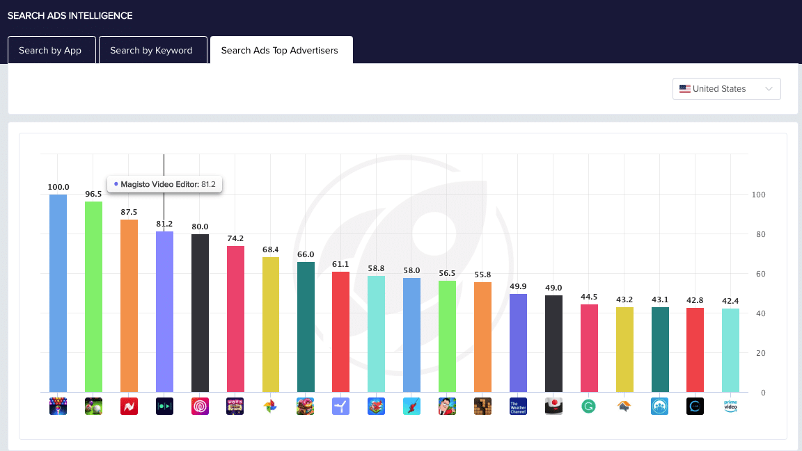 searchads top advertisers