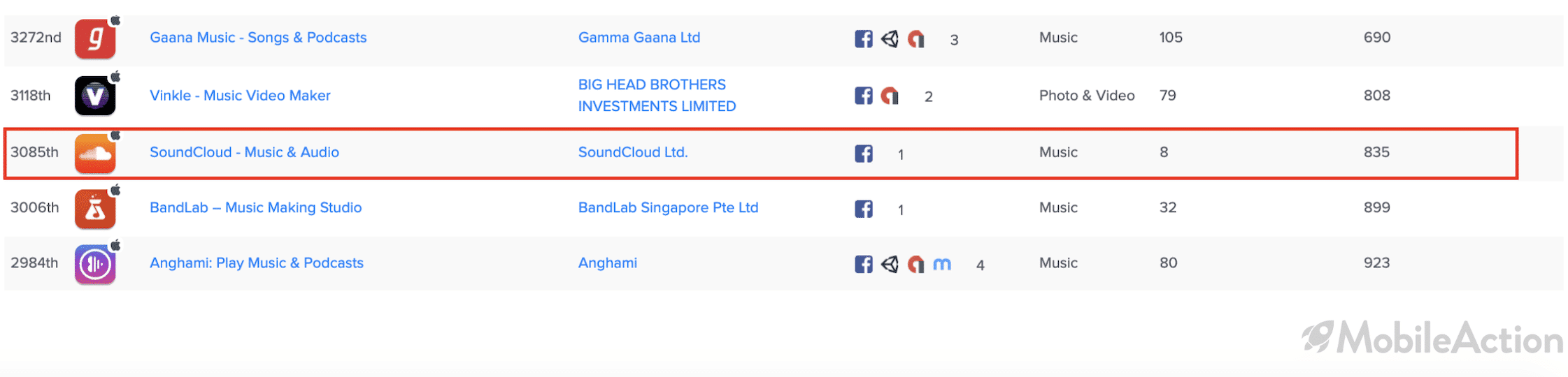 soundcloud in top advertisers