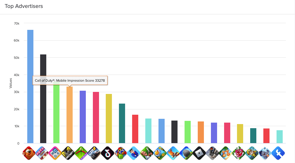 top advertisers ios