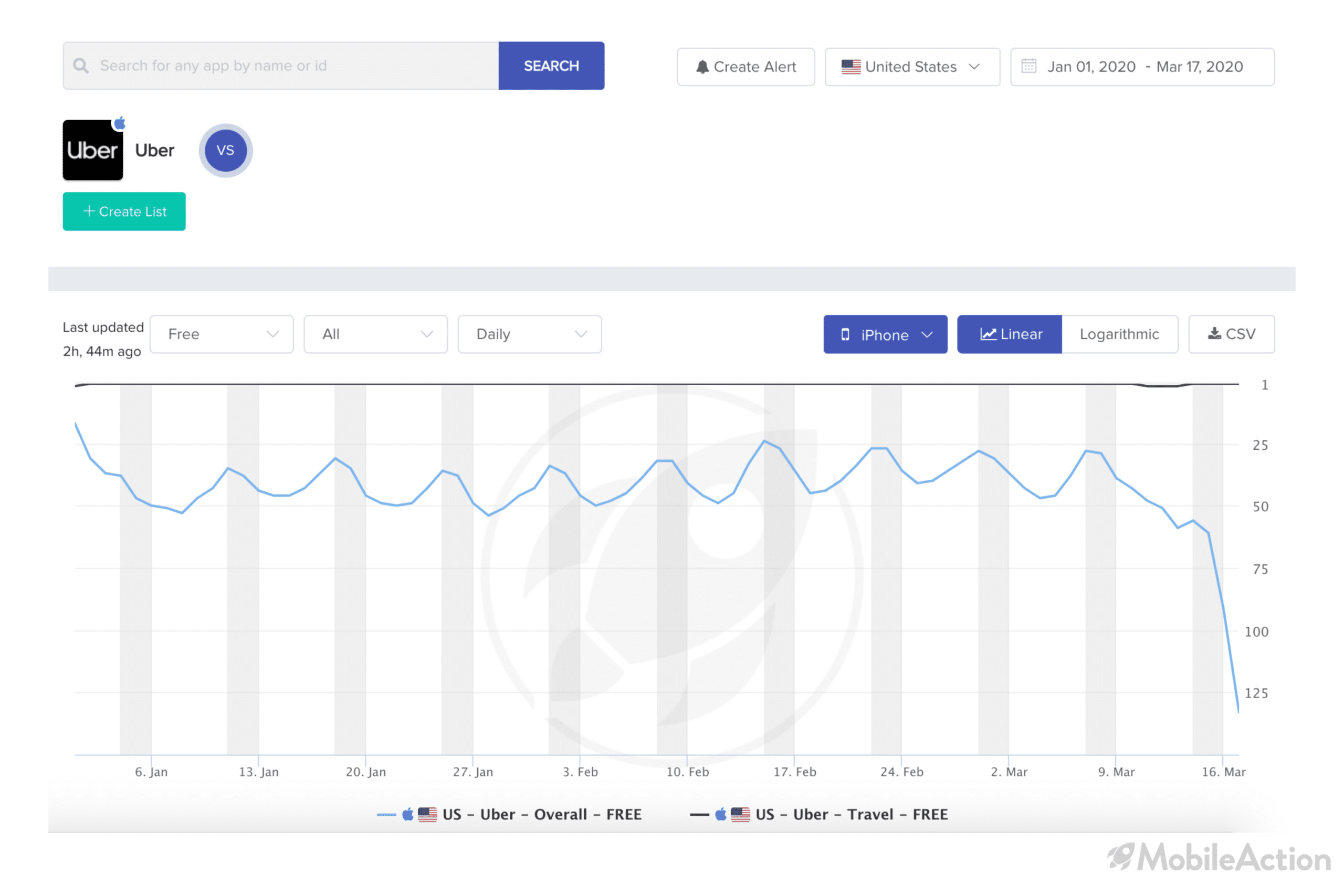 uber category ranking us
