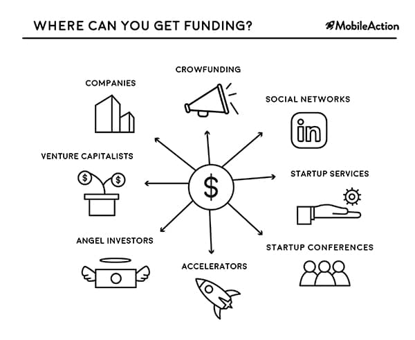 where can you get funding 1