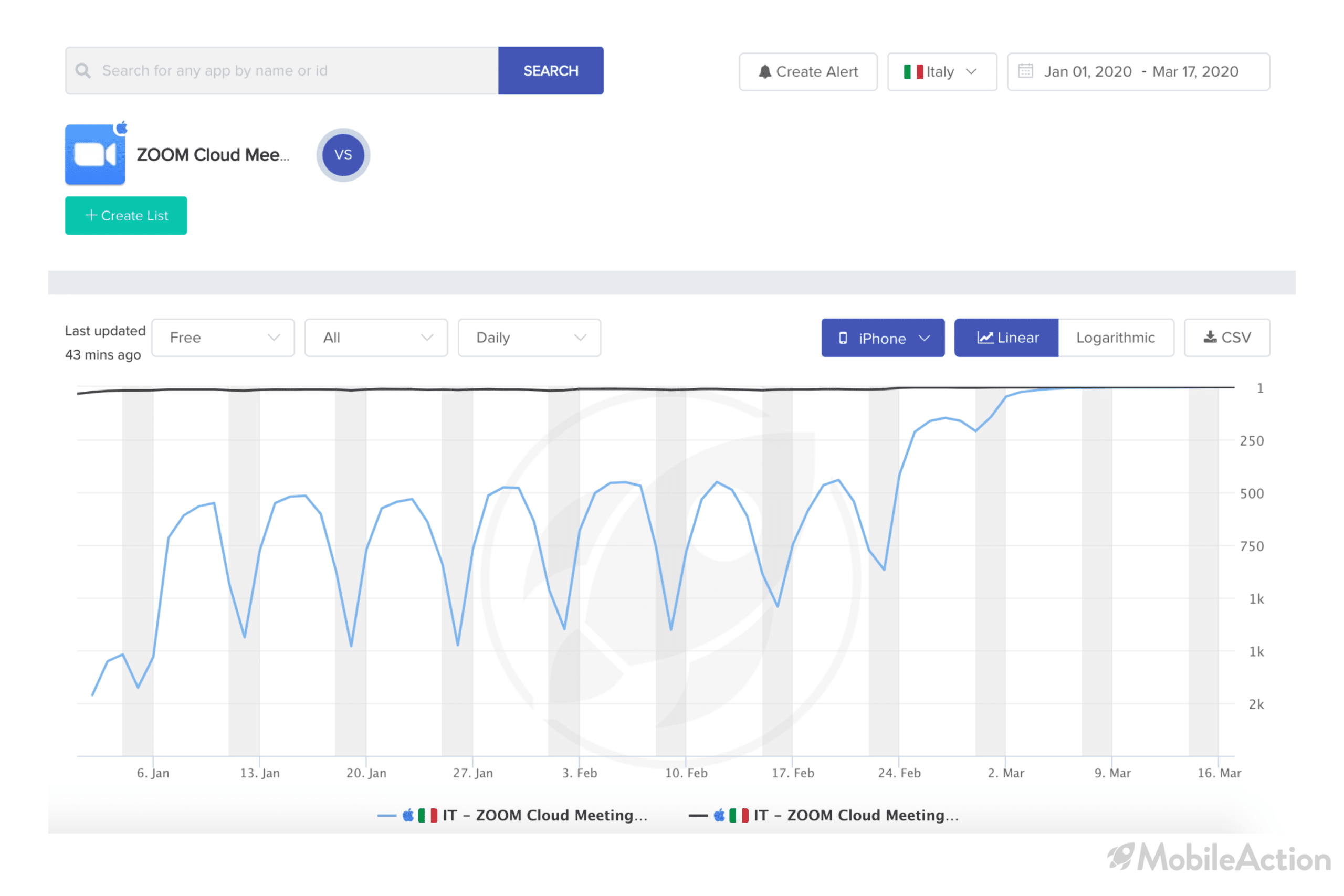 zoom category ranking it